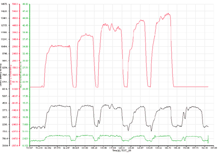 Engine speed sensor (top), rpm (centre), throttle position (bottom)